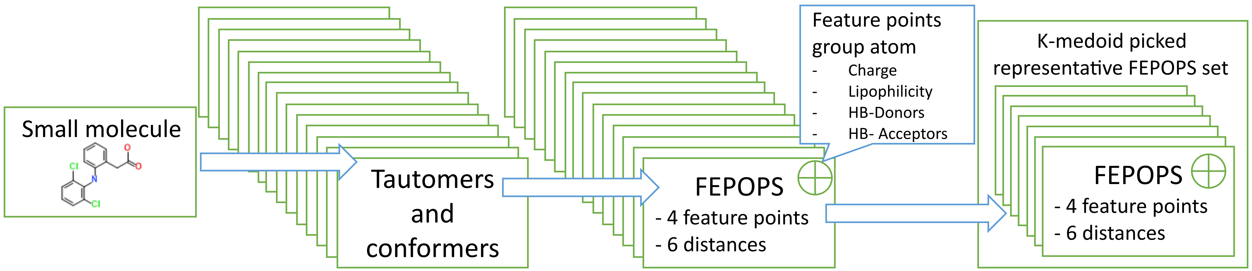 OpenFEPOPS descriptor generation showing the capture of tautomer and conformer information from a single input molecule.abel{fig:descriptor_generation}